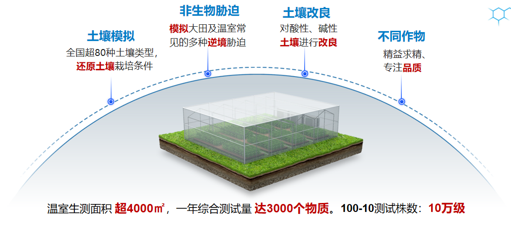 Smart Greenhouse System